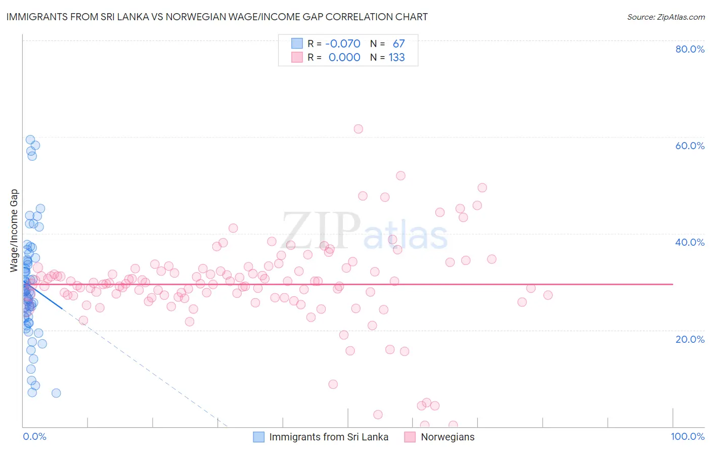 Immigrants from Sri Lanka vs Norwegian Wage/Income Gap