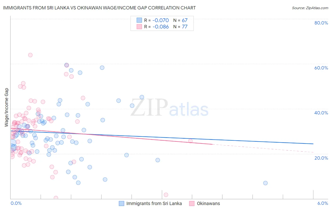 Immigrants from Sri Lanka vs Okinawan Wage/Income Gap