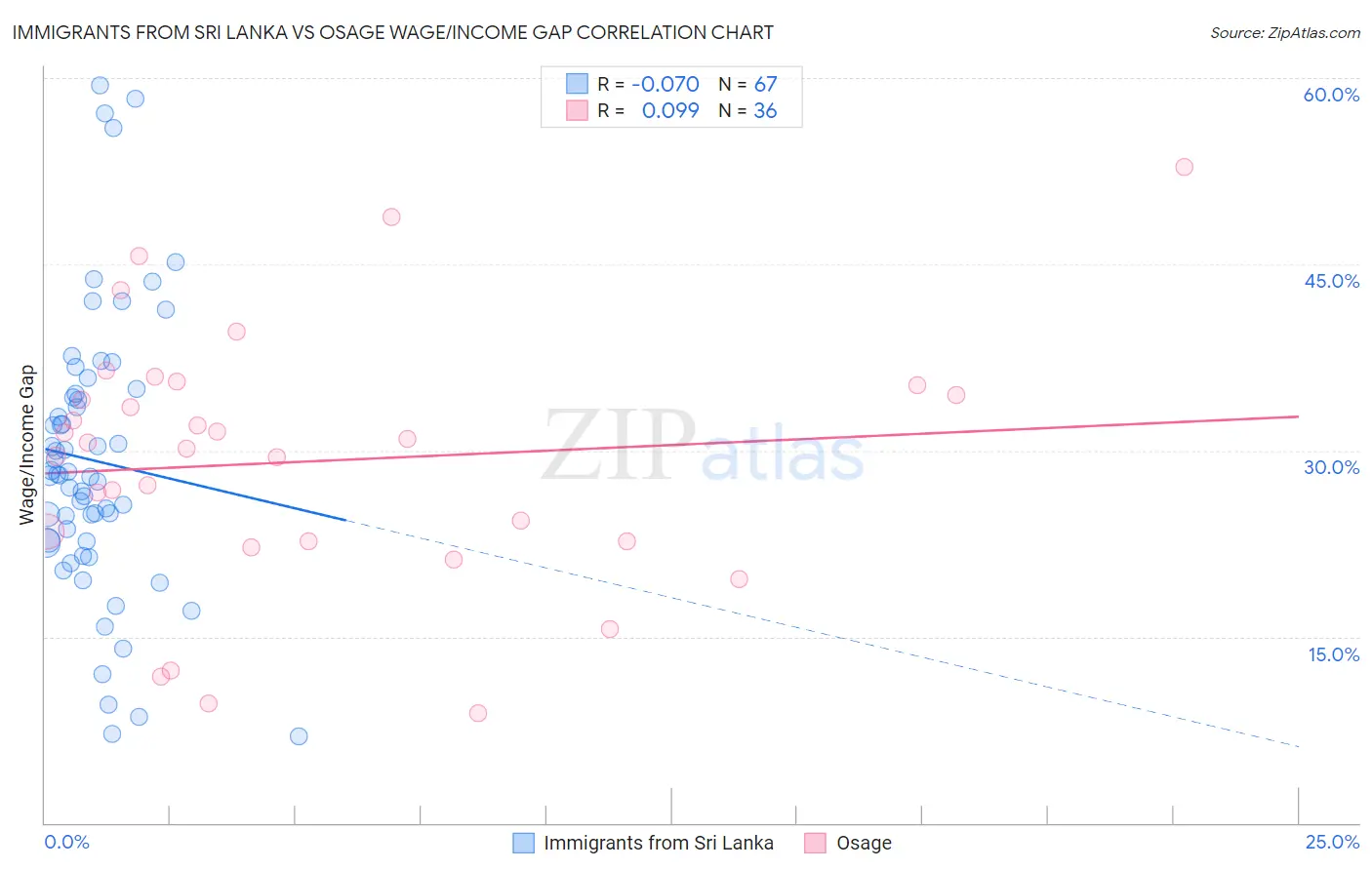 Immigrants from Sri Lanka vs Osage Wage/Income Gap