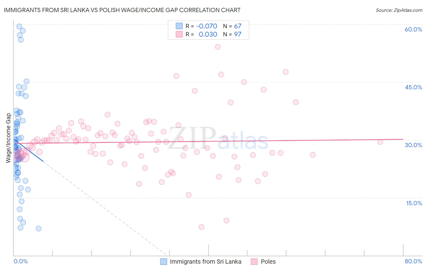 Immigrants from Sri Lanka vs Polish Wage/Income Gap