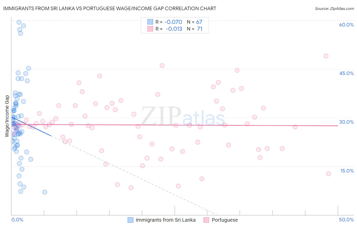Immigrants from Sri Lanka vs Portuguese Wage/Income Gap