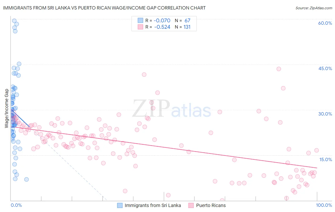 Immigrants from Sri Lanka vs Puerto Rican Wage/Income Gap