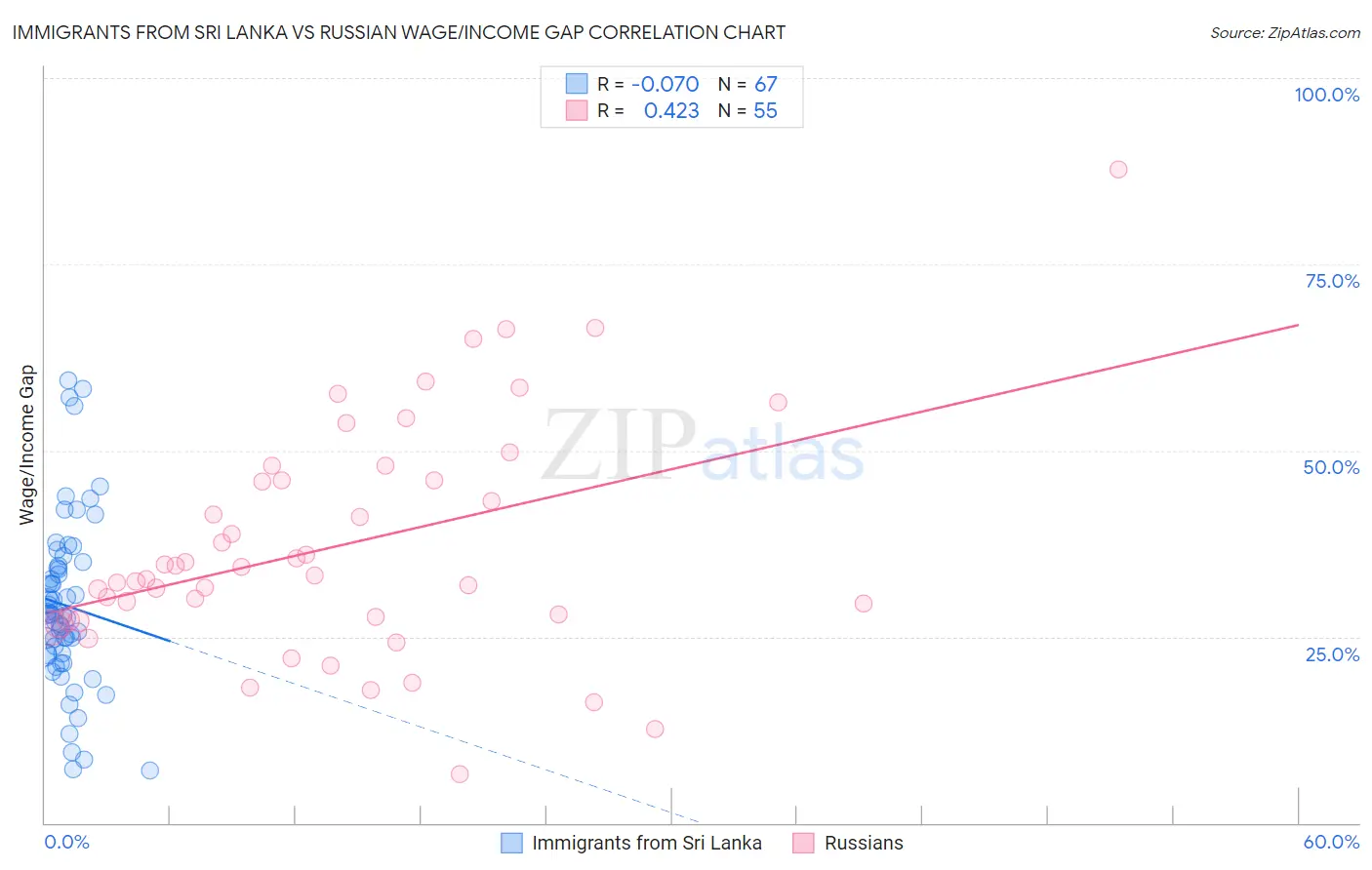 Immigrants from Sri Lanka vs Russian Wage/Income Gap