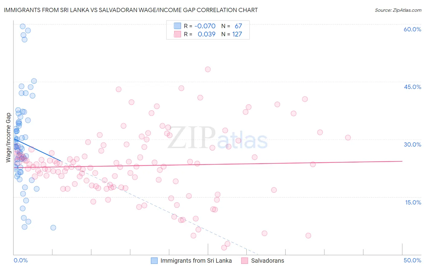 Immigrants from Sri Lanka vs Salvadoran Wage/Income Gap