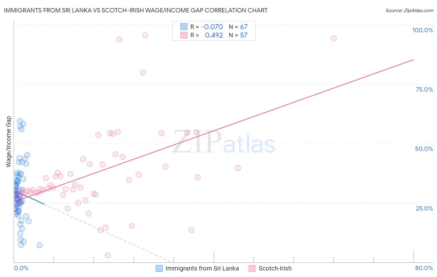 Immigrants from Sri Lanka vs Scotch-Irish Wage/Income Gap