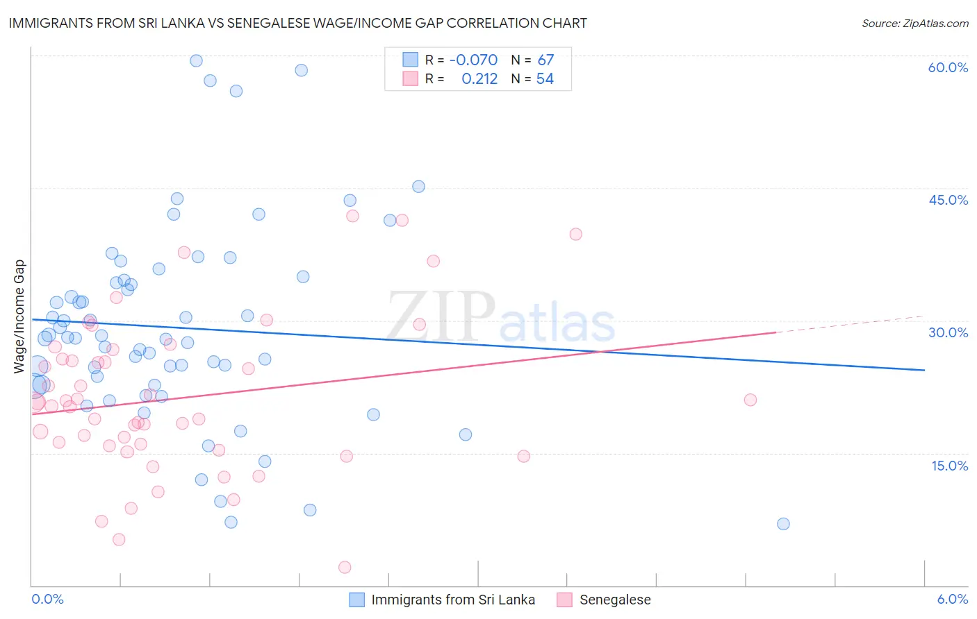 Immigrants from Sri Lanka vs Senegalese Wage/Income Gap