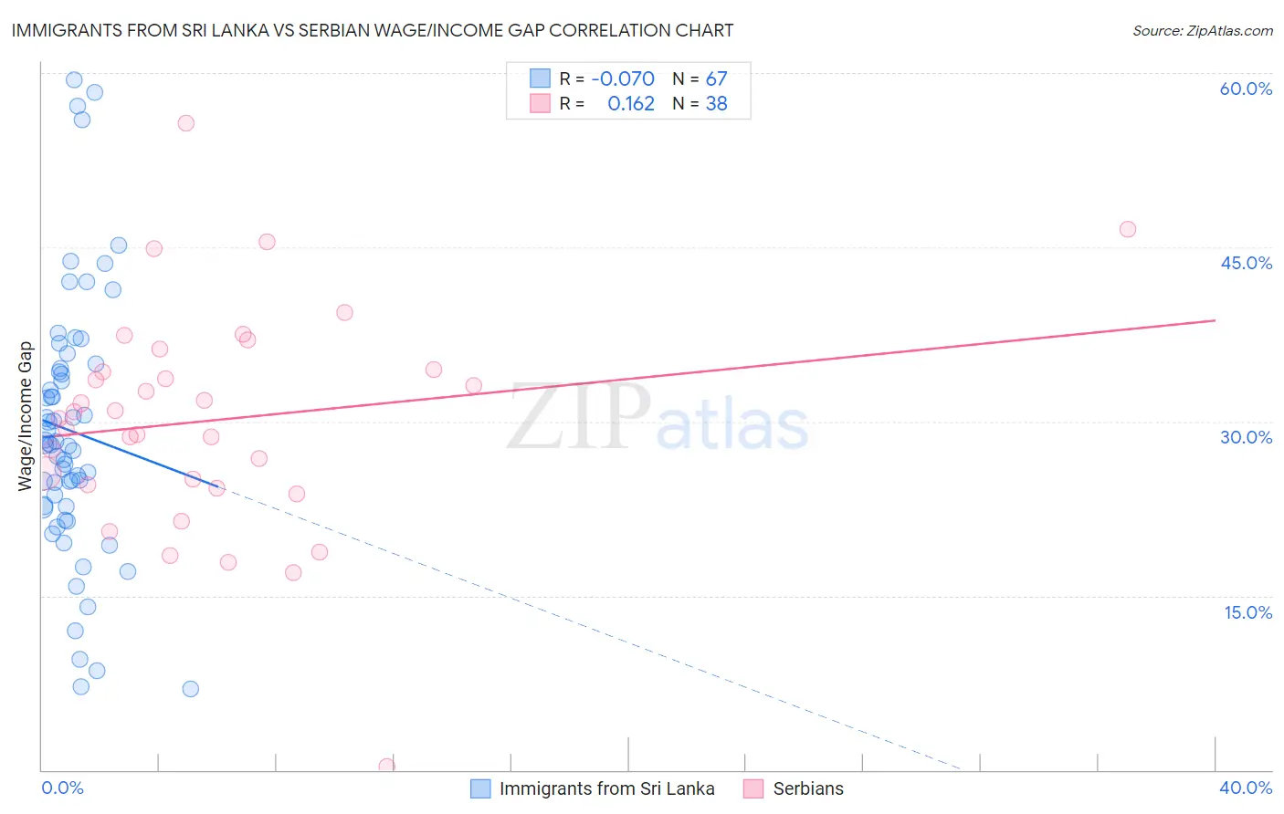 Immigrants from Sri Lanka vs Serbian Wage/Income Gap