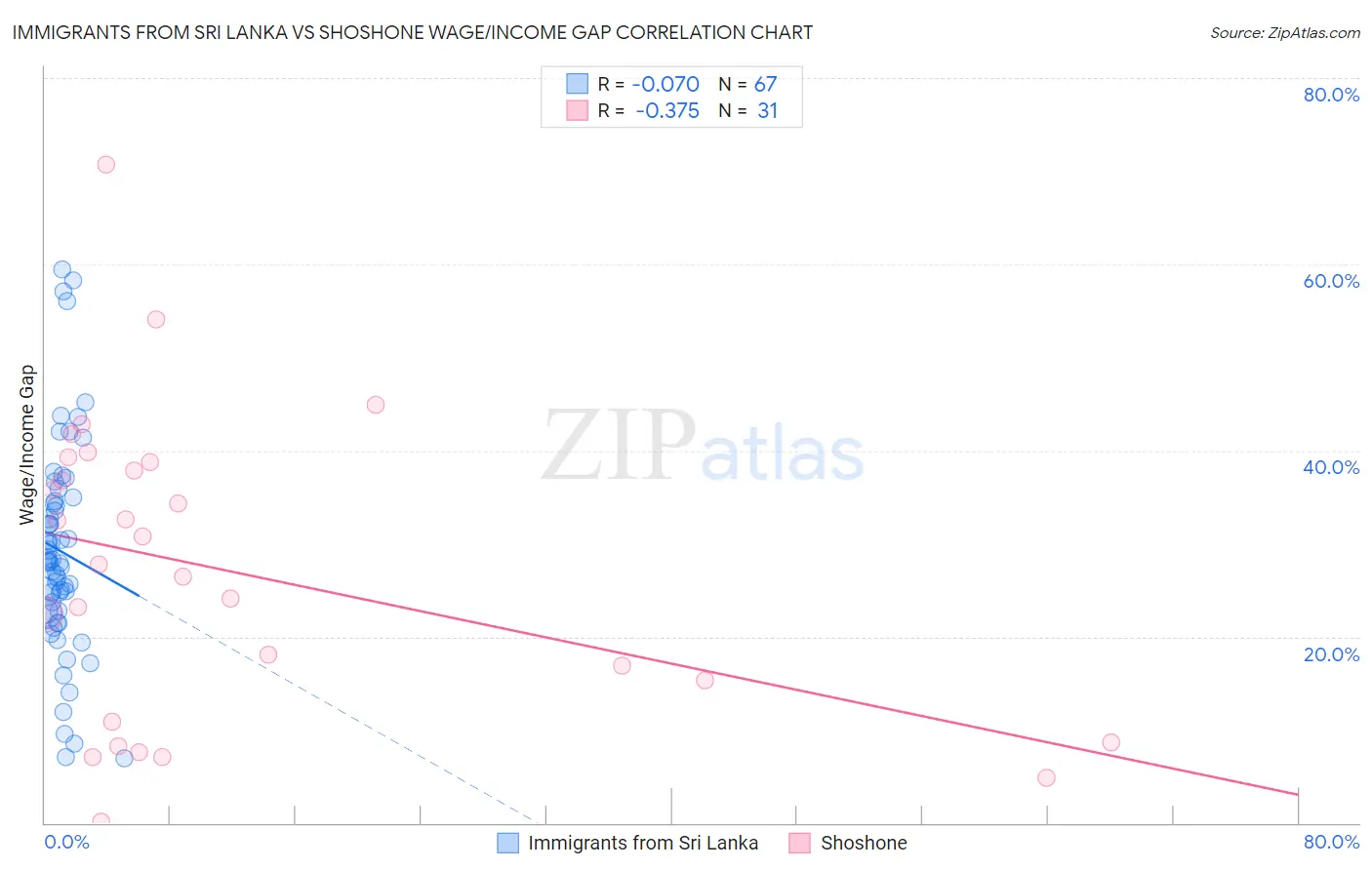 Immigrants from Sri Lanka vs Shoshone Wage/Income Gap