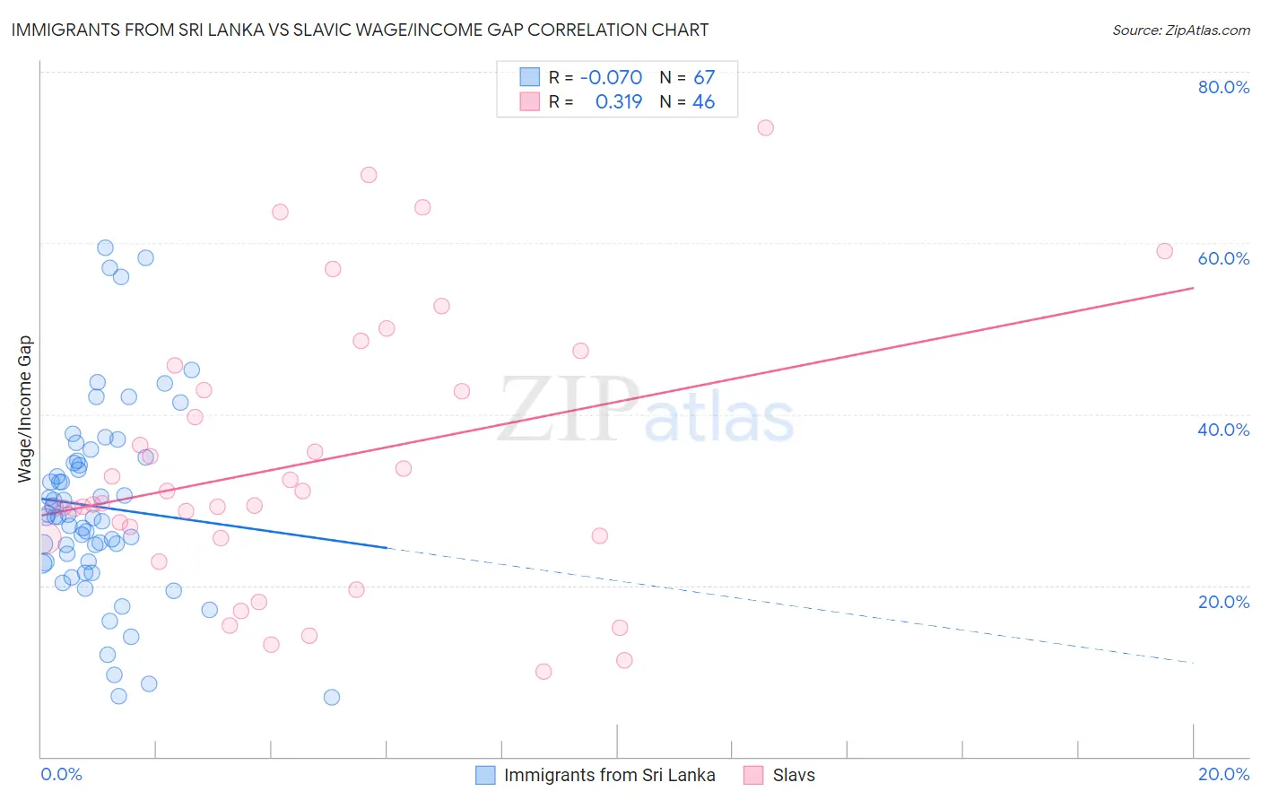 Immigrants from Sri Lanka vs Slavic Wage/Income Gap