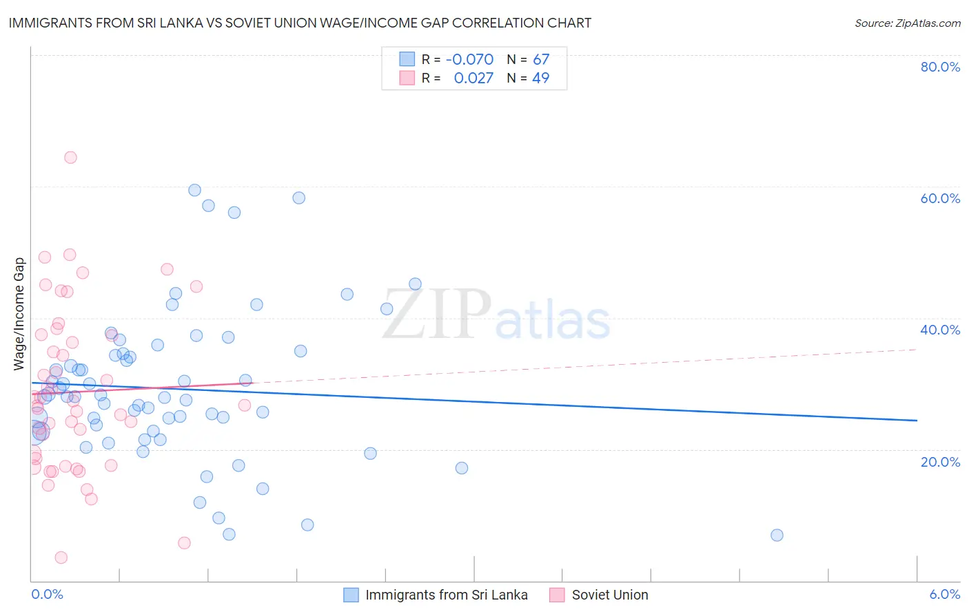 Immigrants from Sri Lanka vs Soviet Union Wage/Income Gap