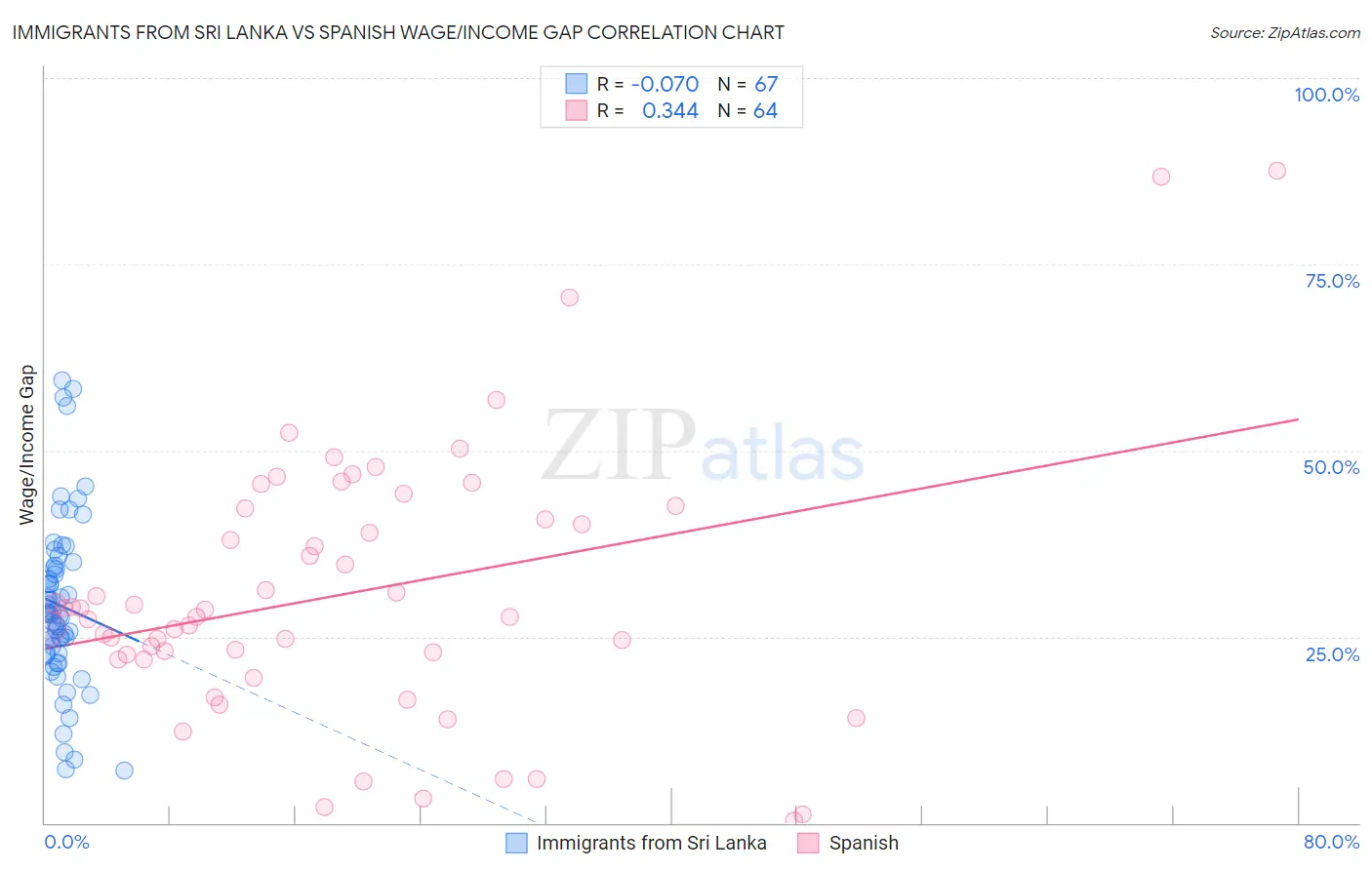 Immigrants from Sri Lanka vs Spanish Wage/Income Gap
