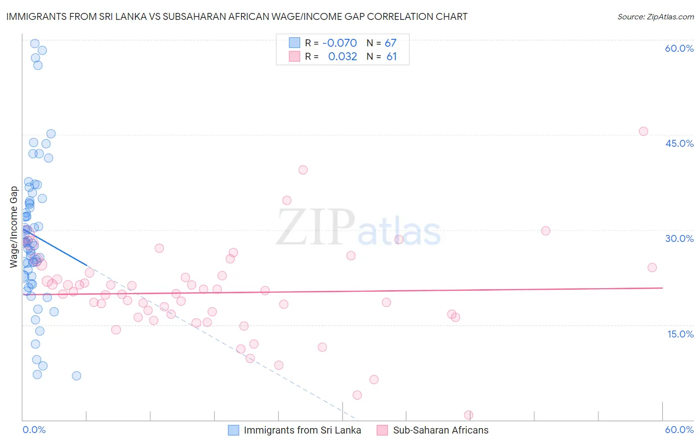 Immigrants from Sri Lanka vs Subsaharan African Wage/Income Gap