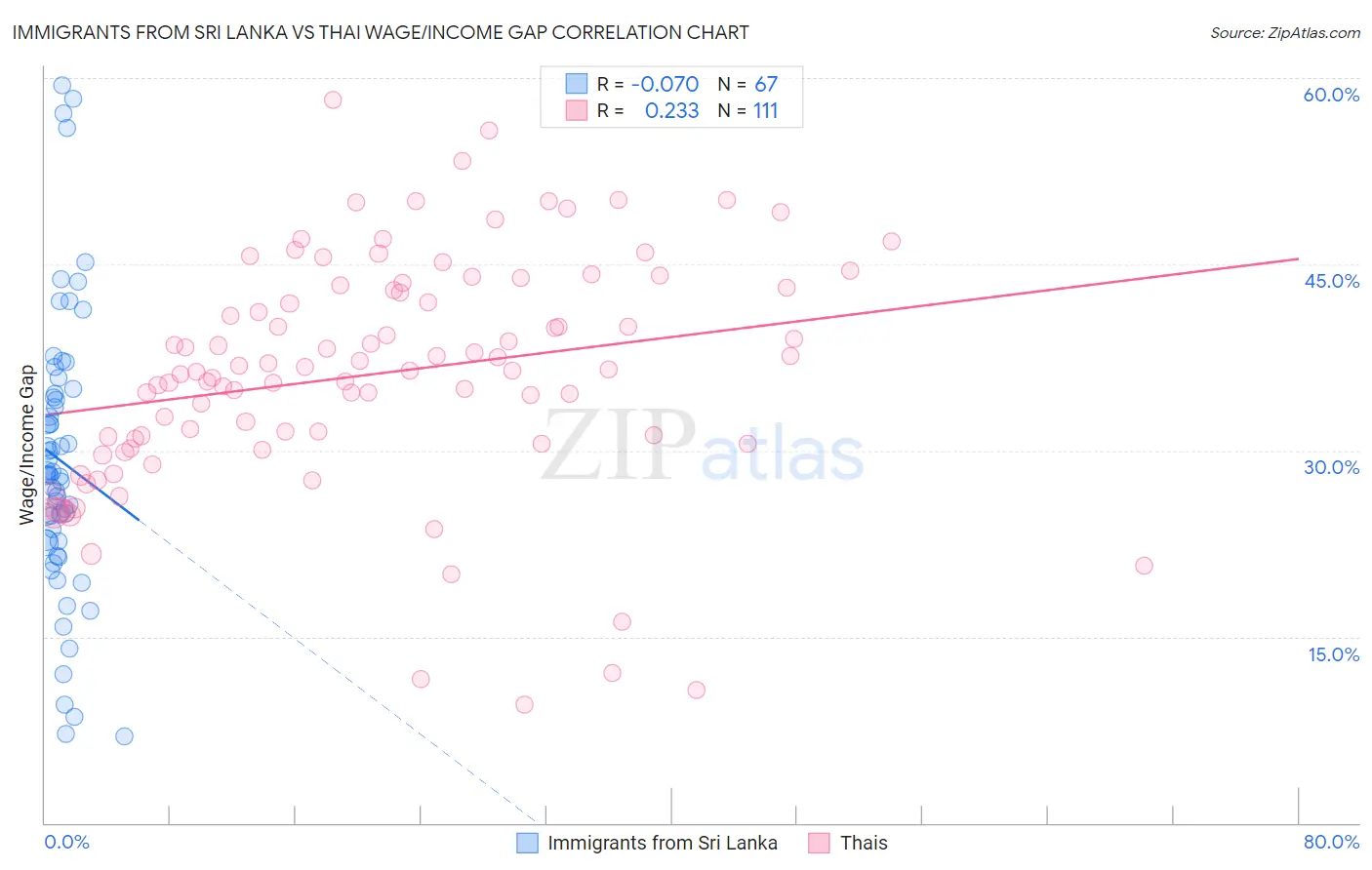 Immigrants from Sri Lanka vs Thai Wage/Income Gap