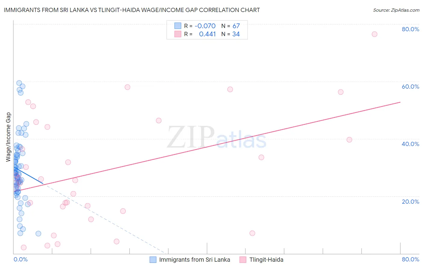 Immigrants from Sri Lanka vs Tlingit-Haida Wage/Income Gap