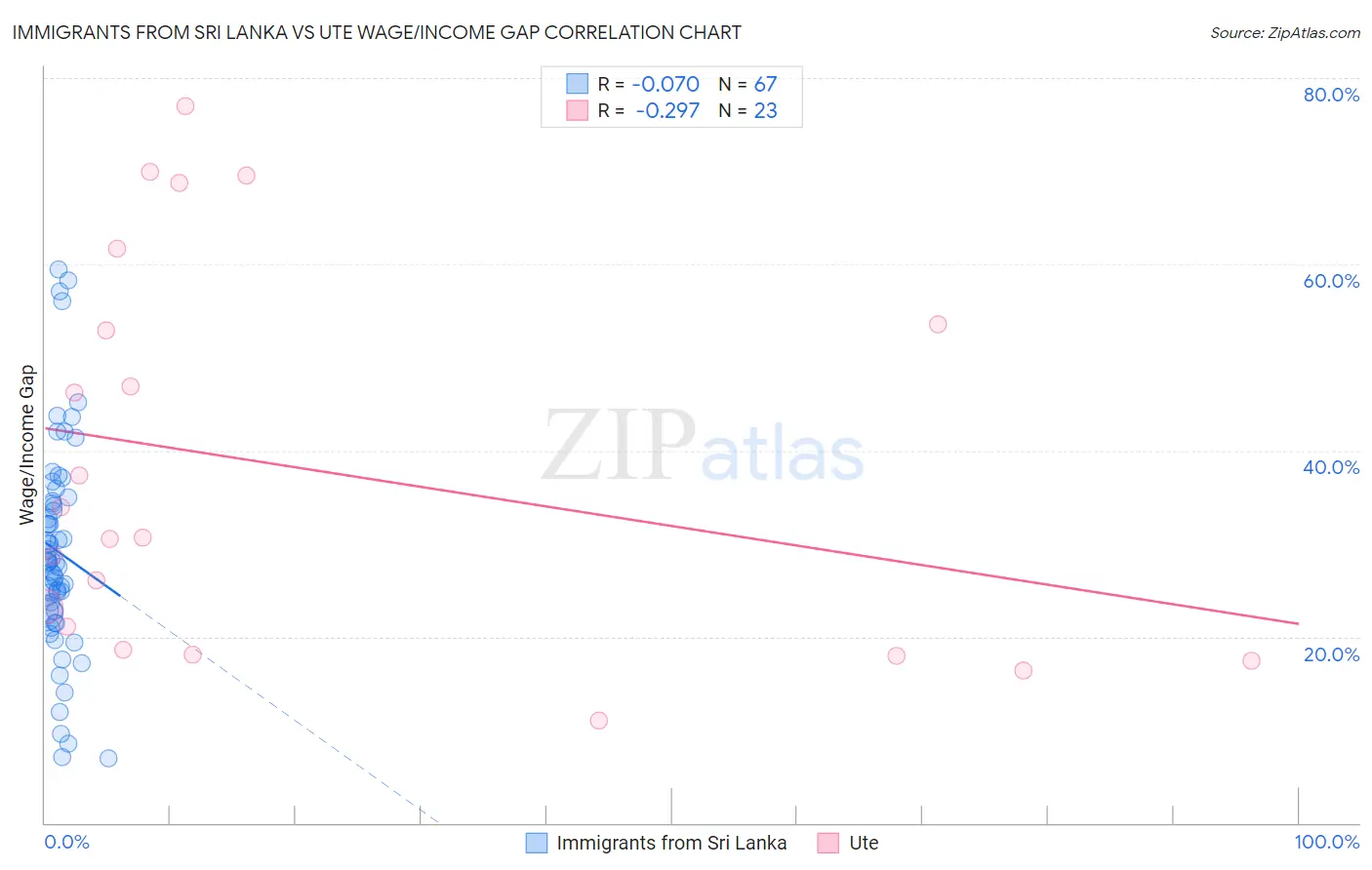 Immigrants from Sri Lanka vs Ute Wage/Income Gap