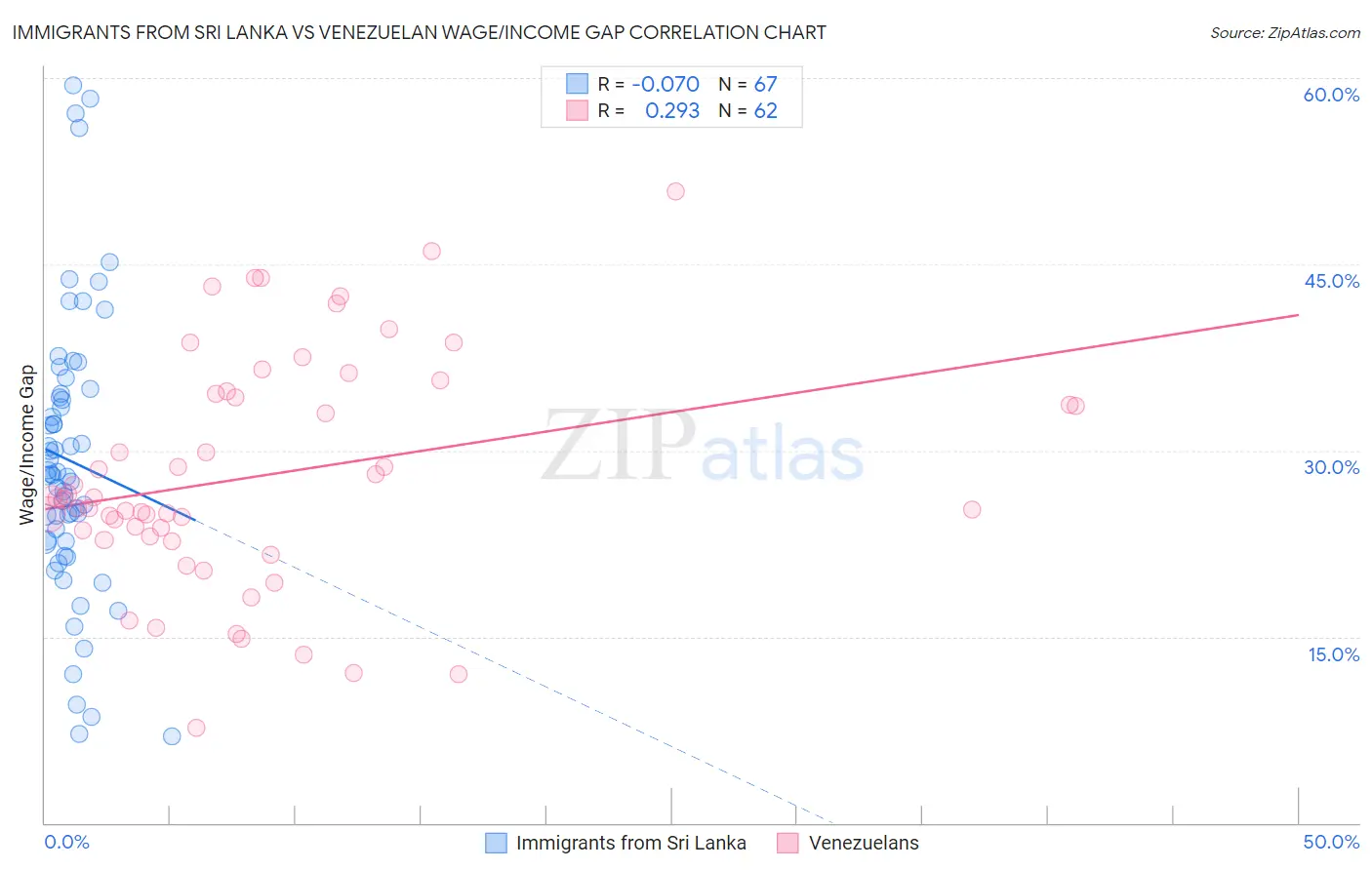 Immigrants from Sri Lanka vs Venezuelan Wage/Income Gap