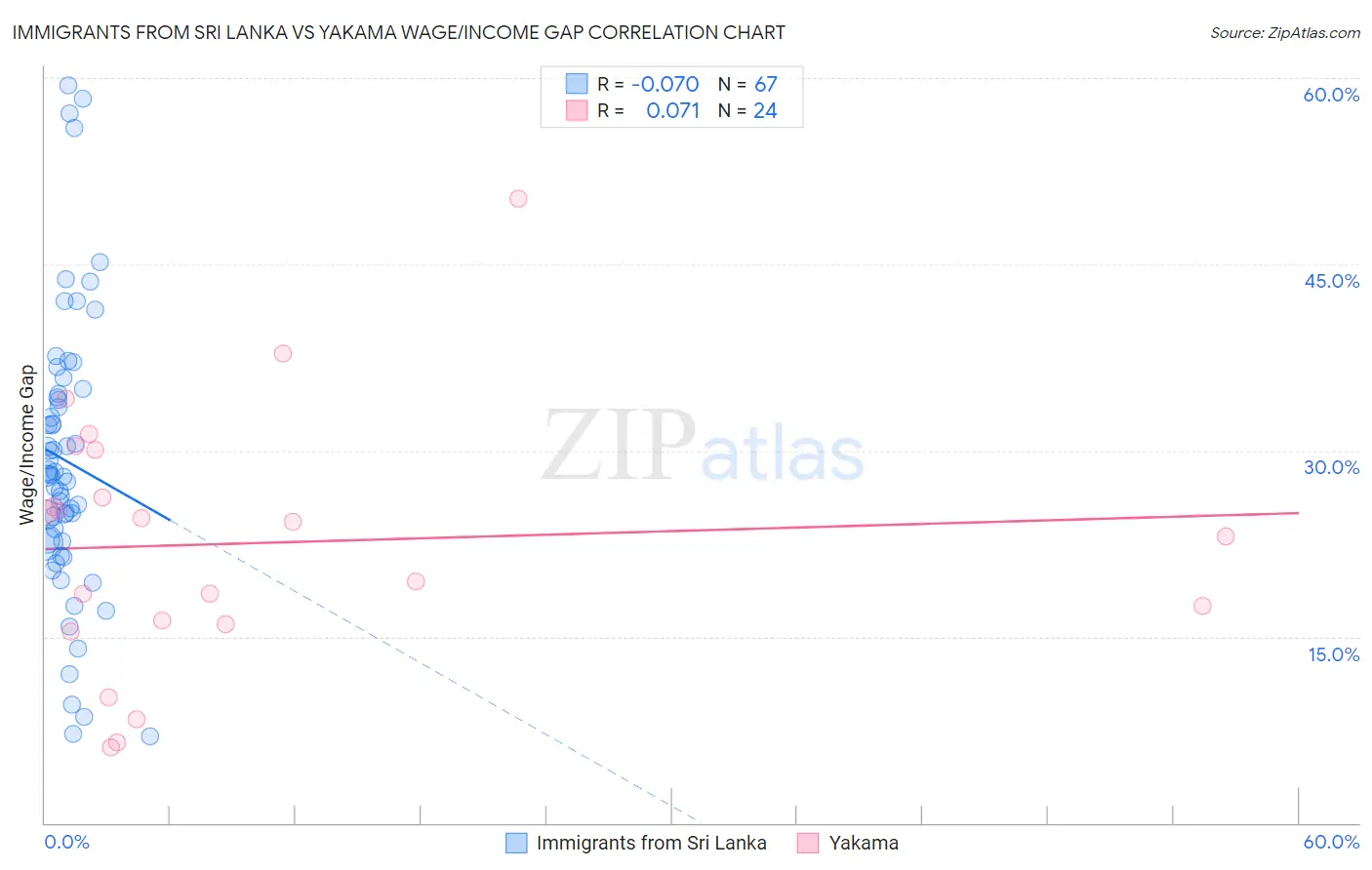 Immigrants from Sri Lanka vs Yakama Wage/Income Gap