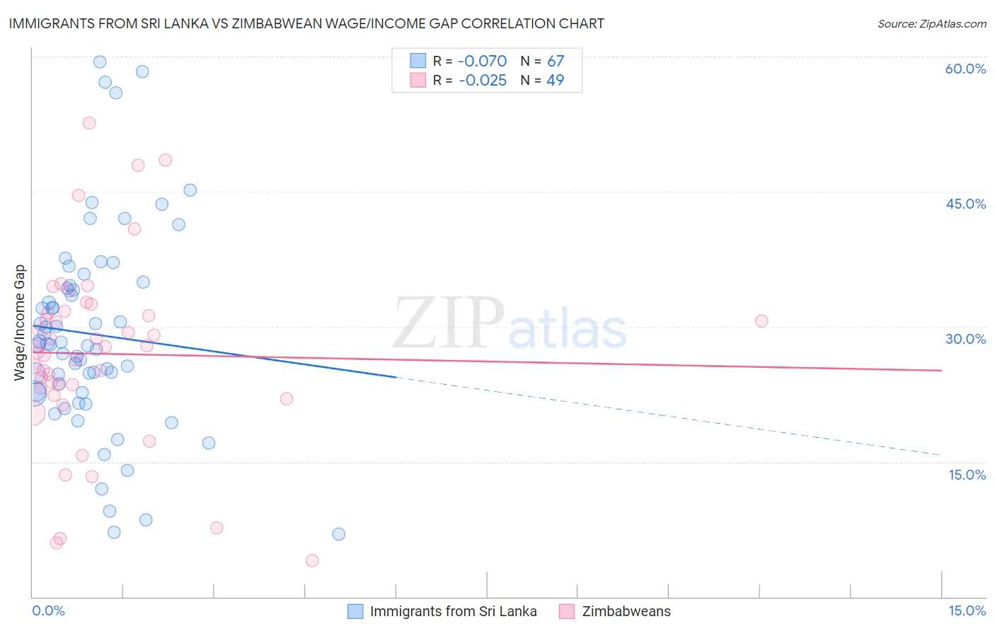 Immigrants from Sri Lanka vs Zimbabwean Wage/Income Gap