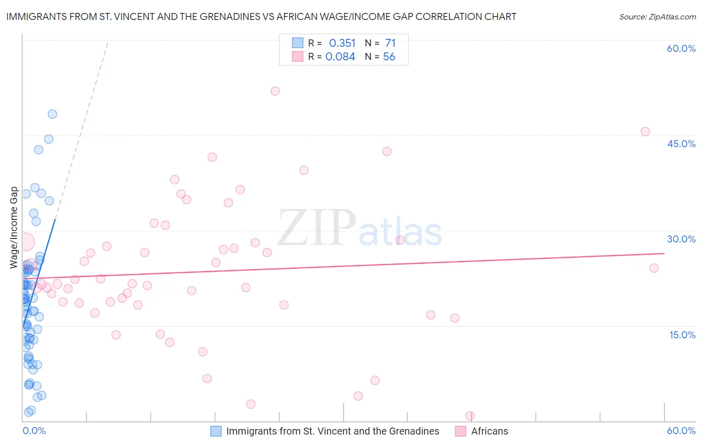 Immigrants from St. Vincent and the Grenadines vs African Wage/Income Gap