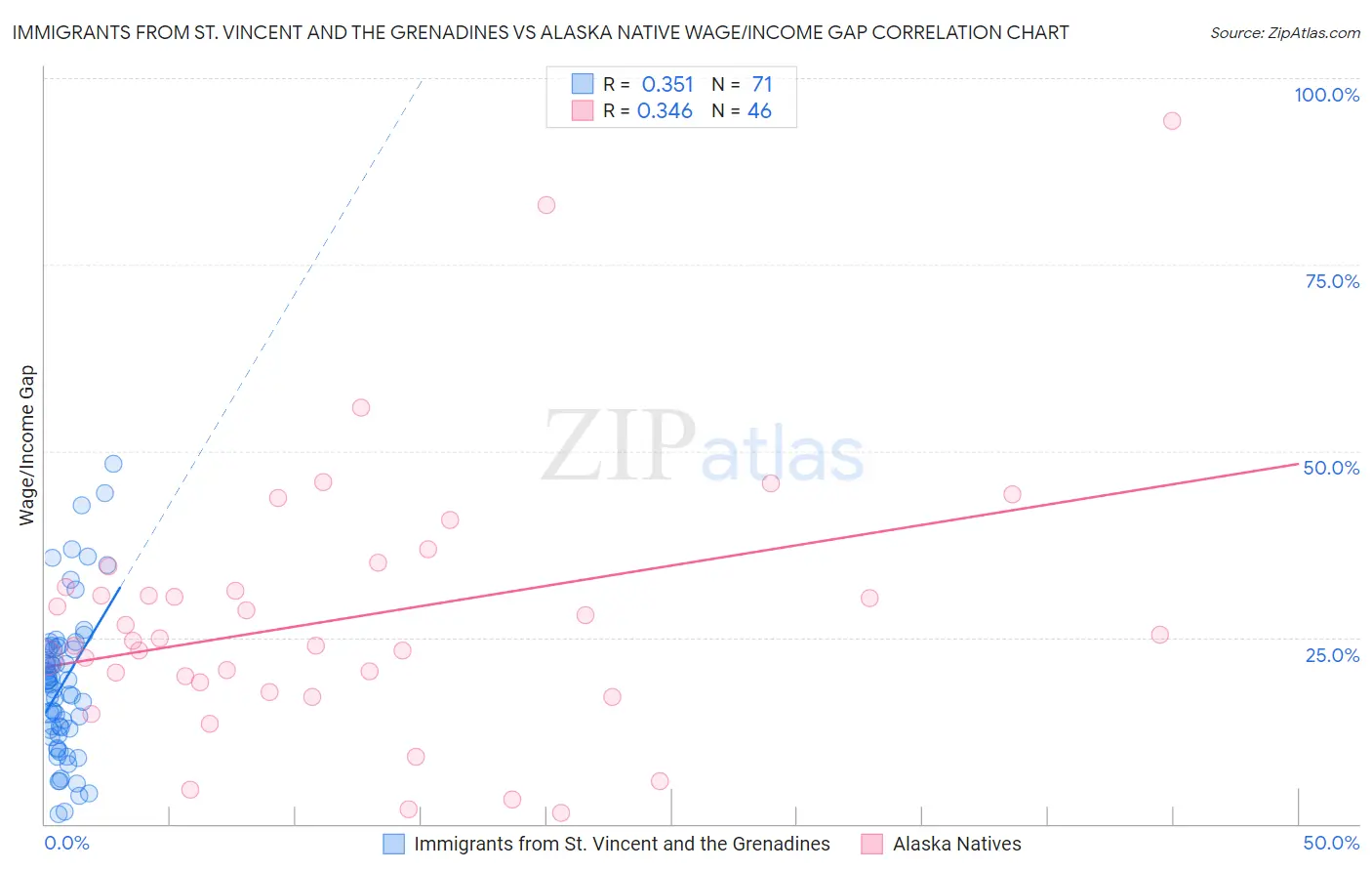 Immigrants from St. Vincent and the Grenadines vs Alaska Native Wage/Income Gap