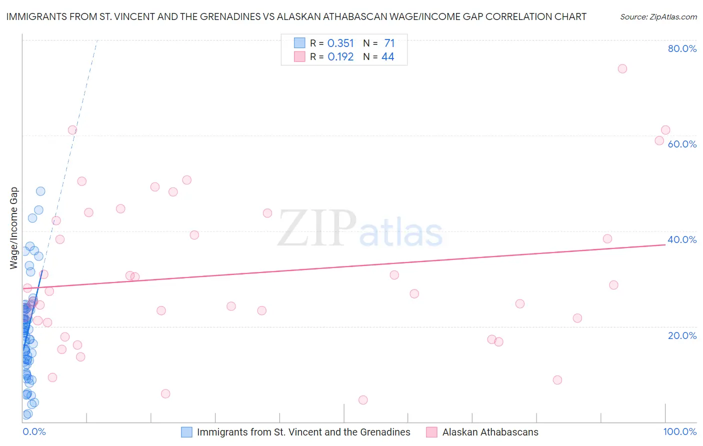 Immigrants from St. Vincent and the Grenadines vs Alaskan Athabascan Wage/Income Gap