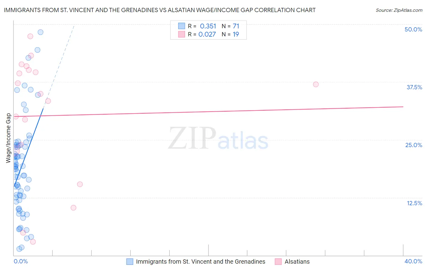 Immigrants from St. Vincent and the Grenadines vs Alsatian Wage/Income Gap