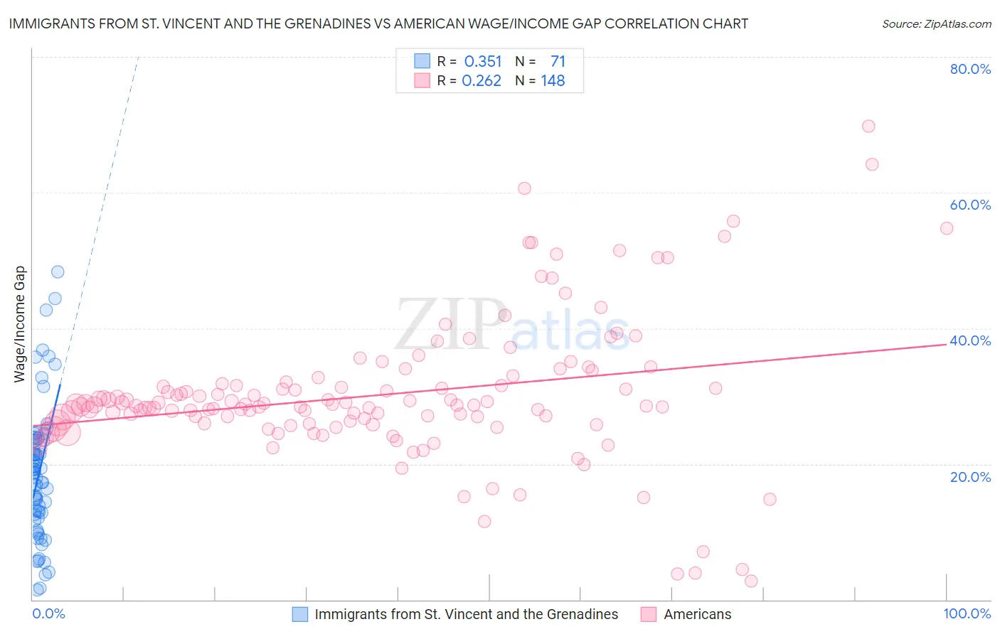 Immigrants from St. Vincent and the Grenadines vs American Wage/Income Gap