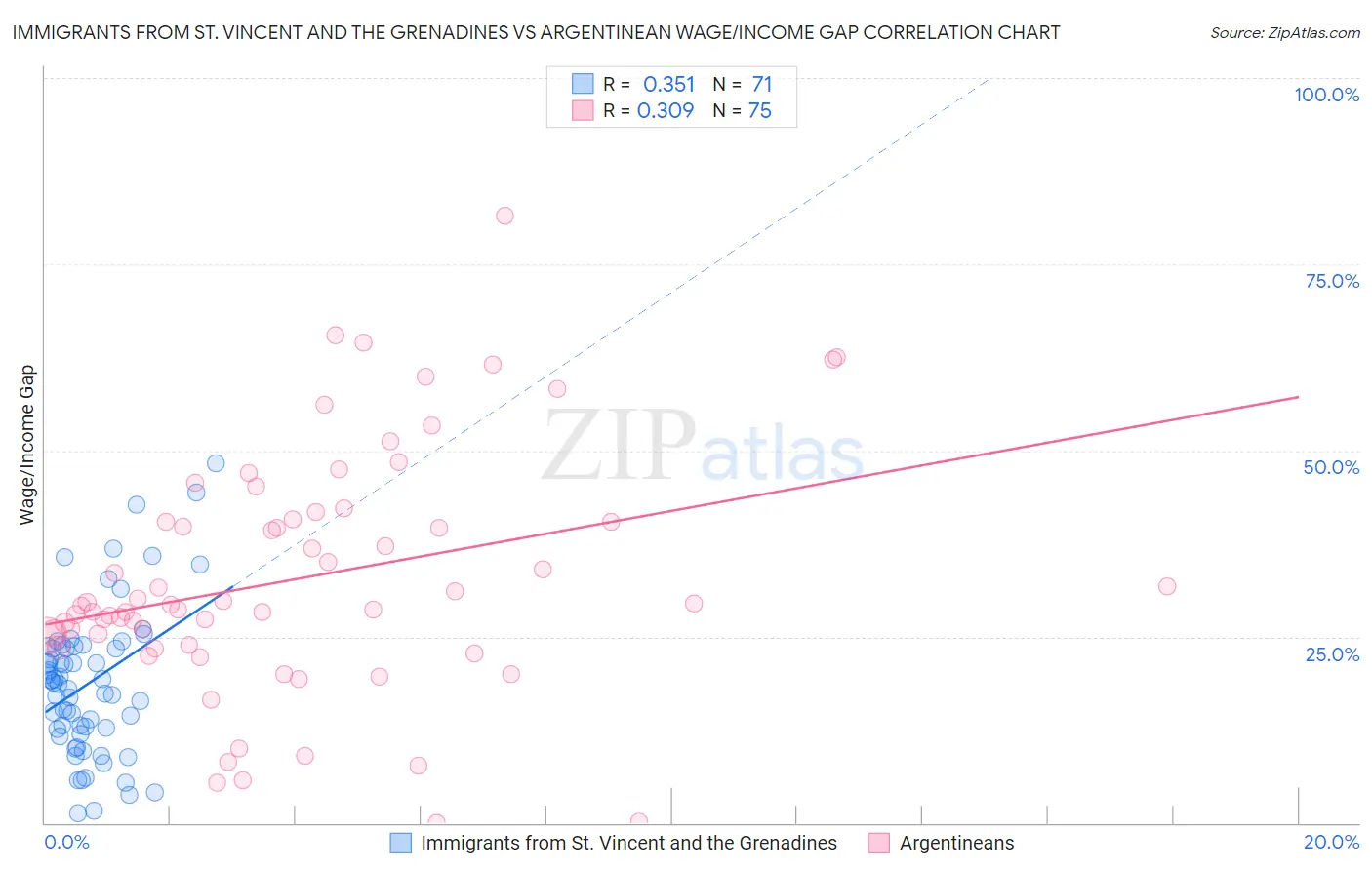 Immigrants from St. Vincent and the Grenadines vs Argentinean Wage/Income Gap