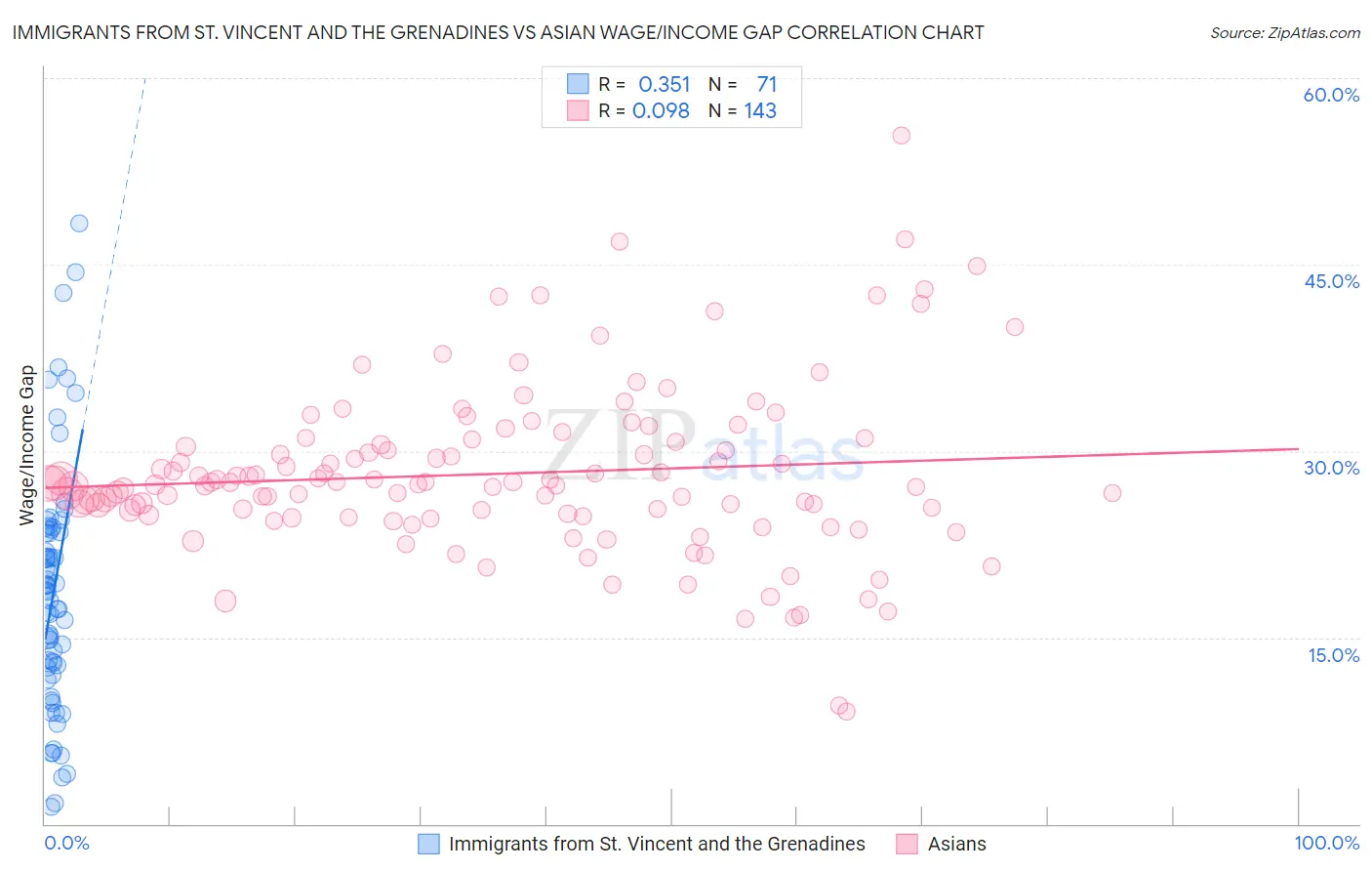 Immigrants from St. Vincent and the Grenadines vs Asian Wage/Income Gap