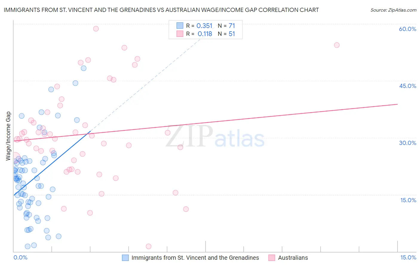 Immigrants from St. Vincent and the Grenadines vs Australian Wage/Income Gap