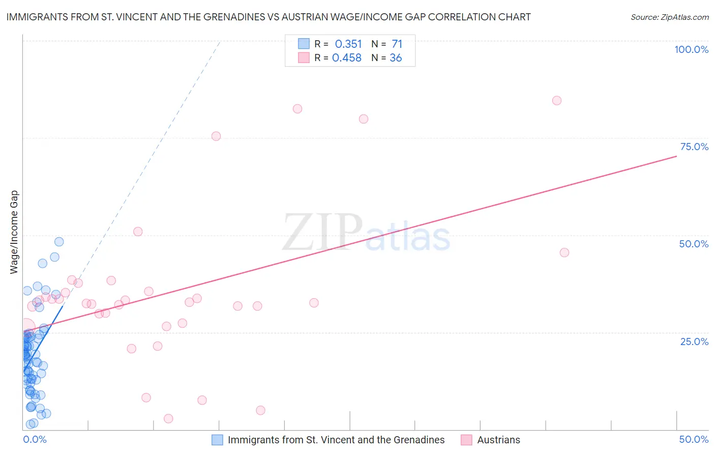 Immigrants from St. Vincent and the Grenadines vs Austrian Wage/Income Gap