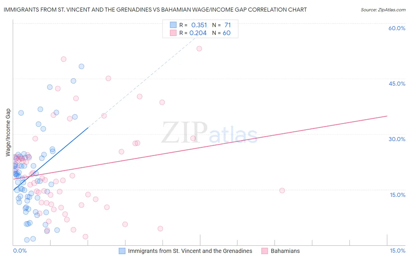 Immigrants from St. Vincent and the Grenadines vs Bahamian Wage/Income Gap