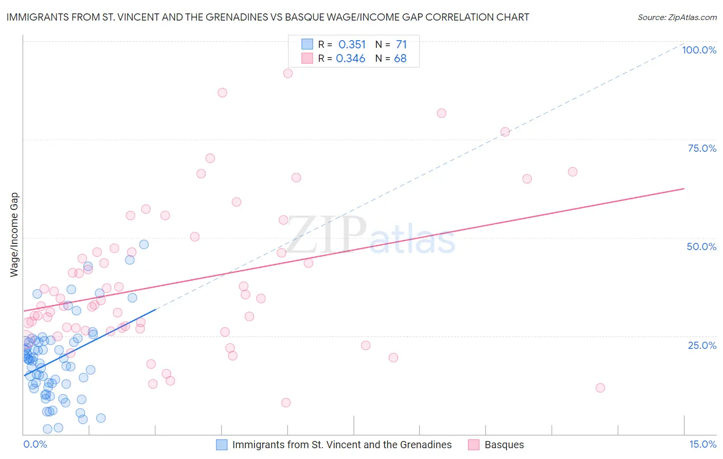Immigrants from St. Vincent and the Grenadines vs Basque Wage/Income Gap