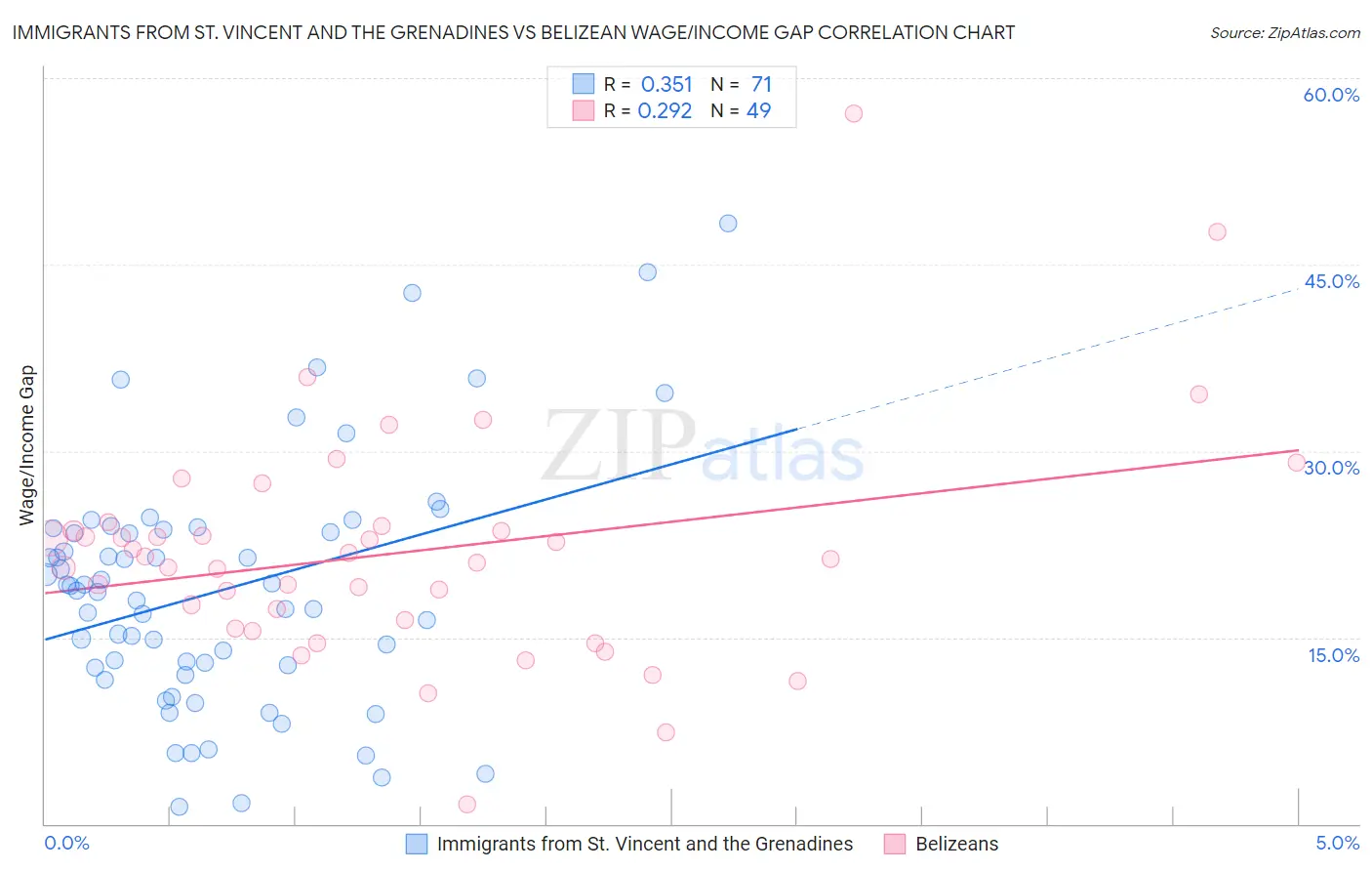 Immigrants from St. Vincent and the Grenadines vs Belizean Wage/Income Gap
