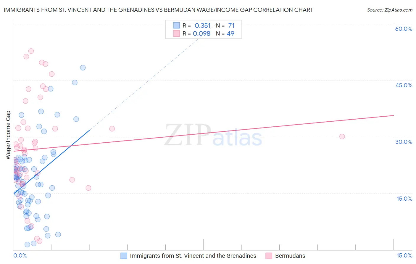 Immigrants from St. Vincent and the Grenadines vs Bermudan Wage/Income Gap