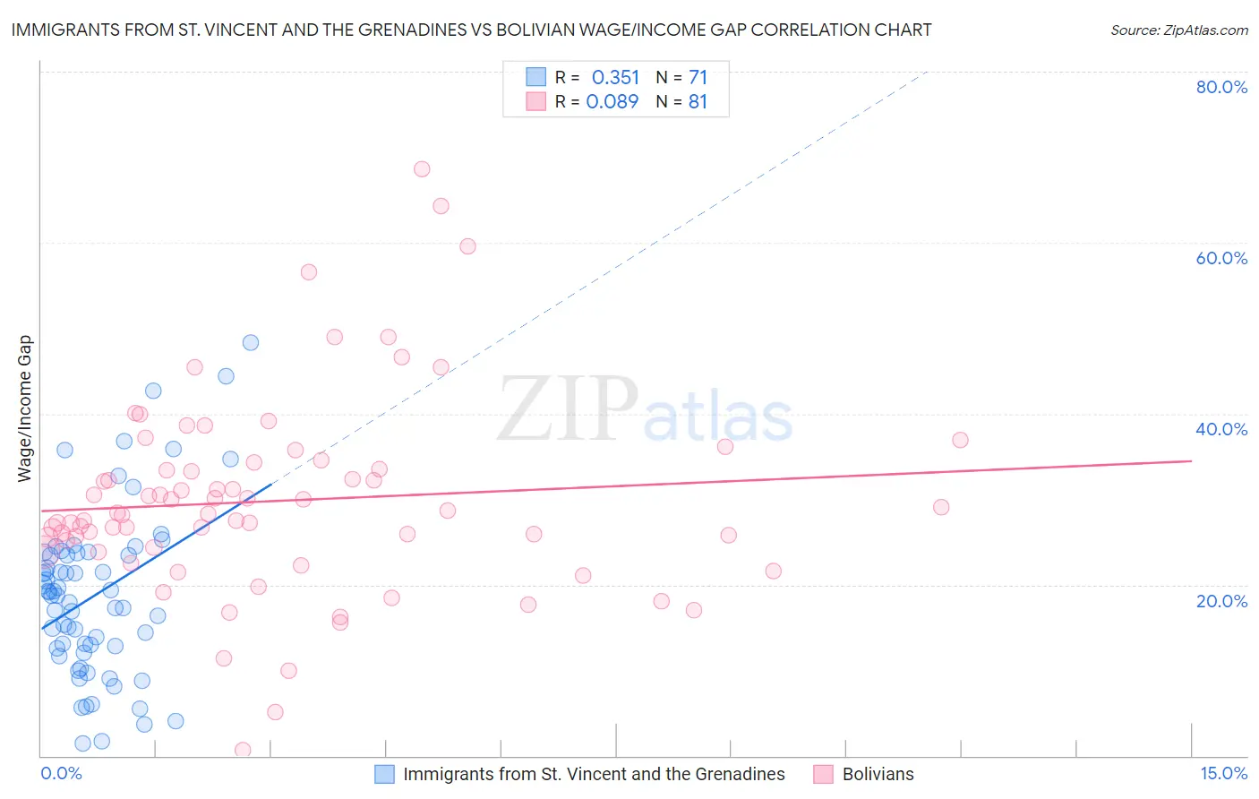 Immigrants from St. Vincent and the Grenadines vs Bolivian Wage/Income Gap