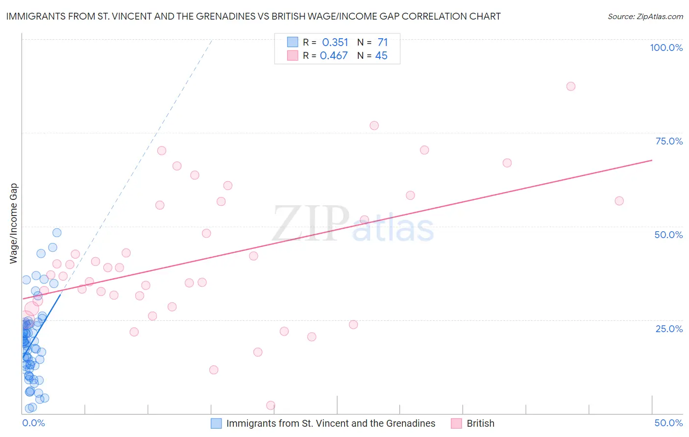 Immigrants from St. Vincent and the Grenadines vs British Wage/Income Gap