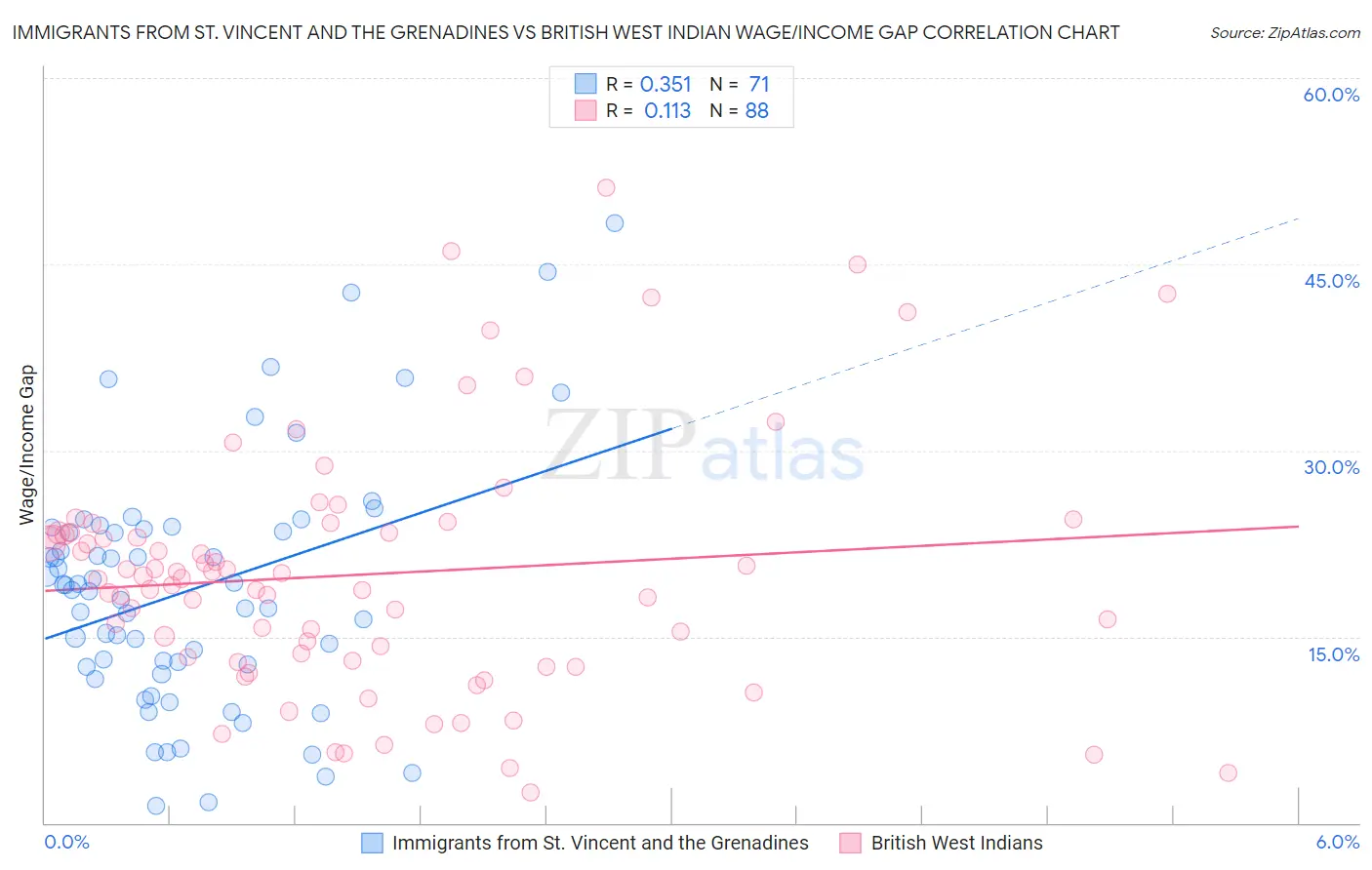 Immigrants from St. Vincent and the Grenadines vs British West Indian Wage/Income Gap