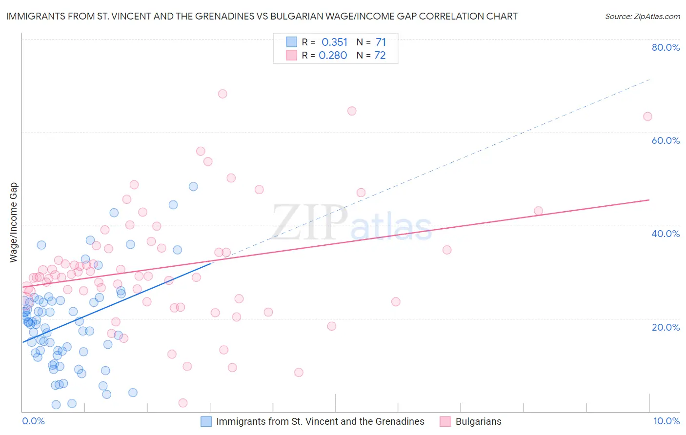 Immigrants from St. Vincent and the Grenadines vs Bulgarian Wage/Income Gap