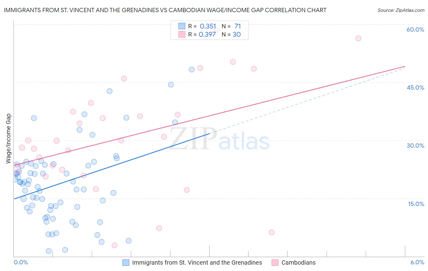 Immigrants from St. Vincent and the Grenadines vs Cambodian Wage/Income Gap