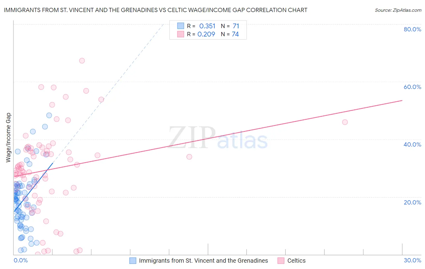 Immigrants from St. Vincent and the Grenadines vs Celtic Wage/Income Gap