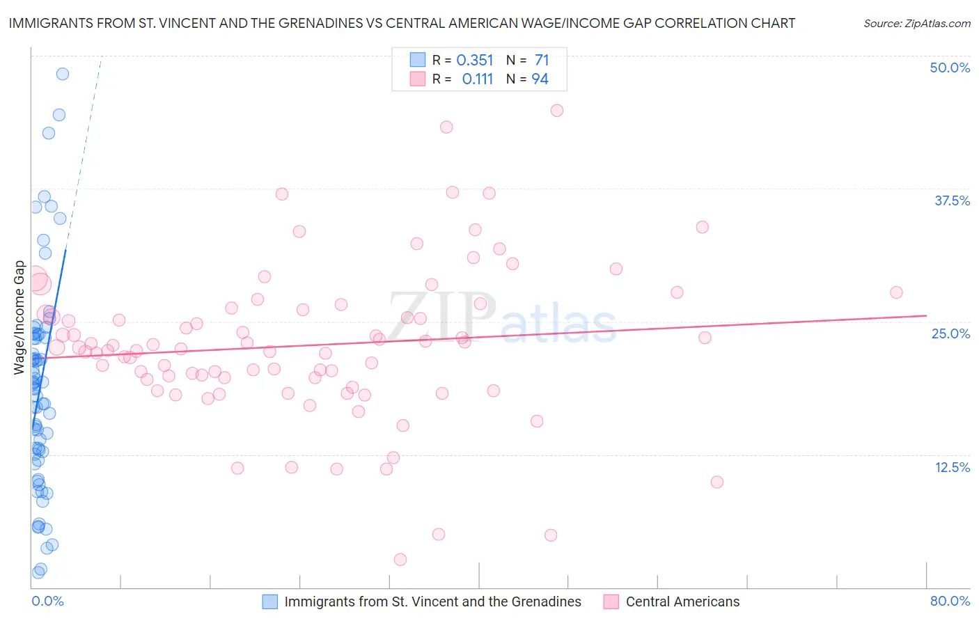 Immigrants from St. Vincent and the Grenadines vs Central American Wage/Income Gap