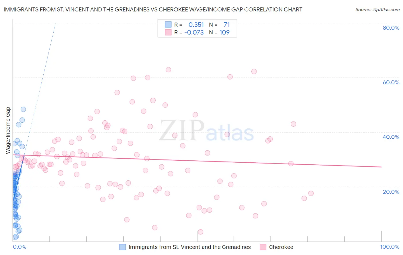 Immigrants from St. Vincent and the Grenadines vs Cherokee Wage/Income Gap