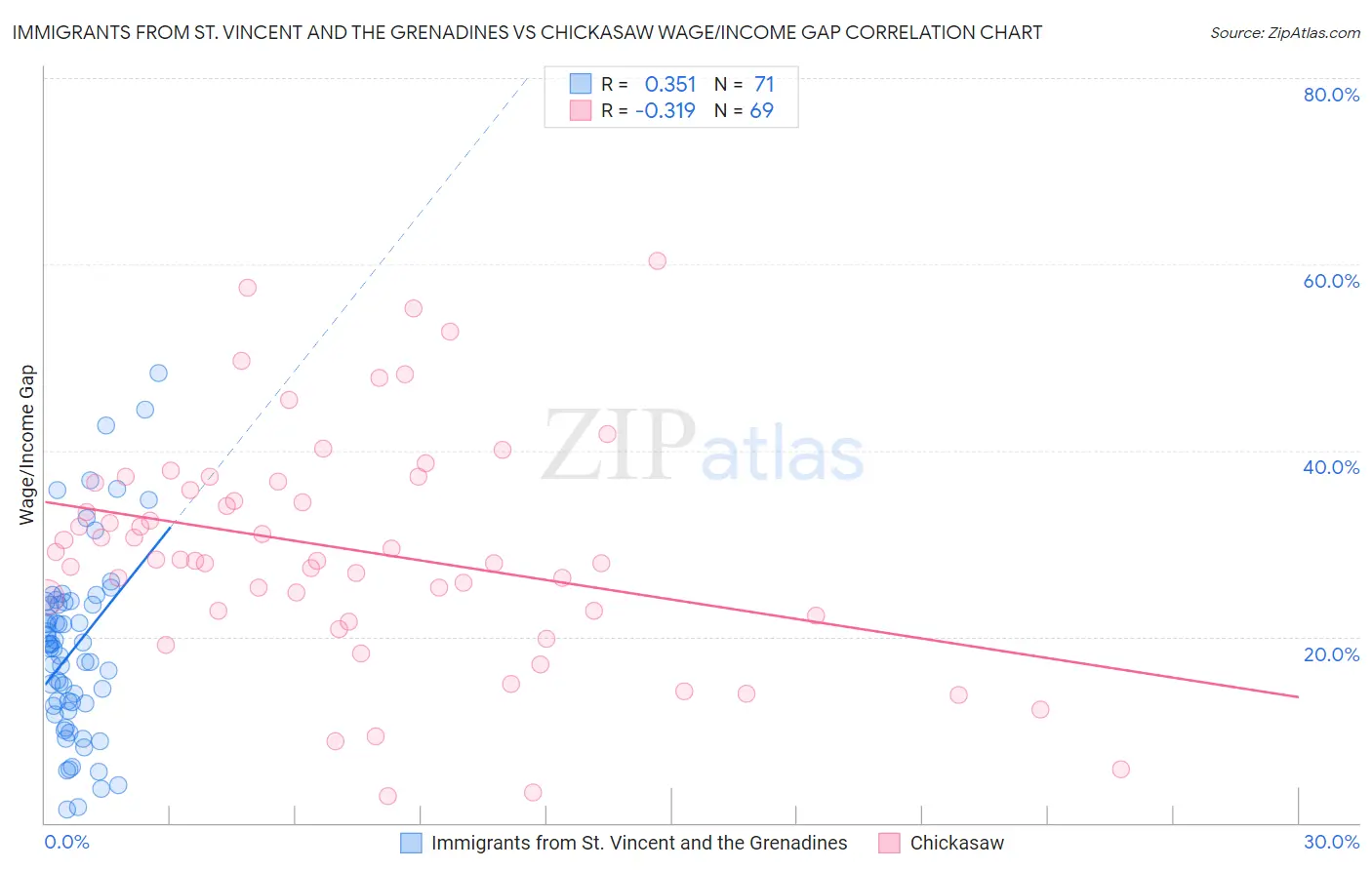 Immigrants from St. Vincent and the Grenadines vs Chickasaw Wage/Income Gap