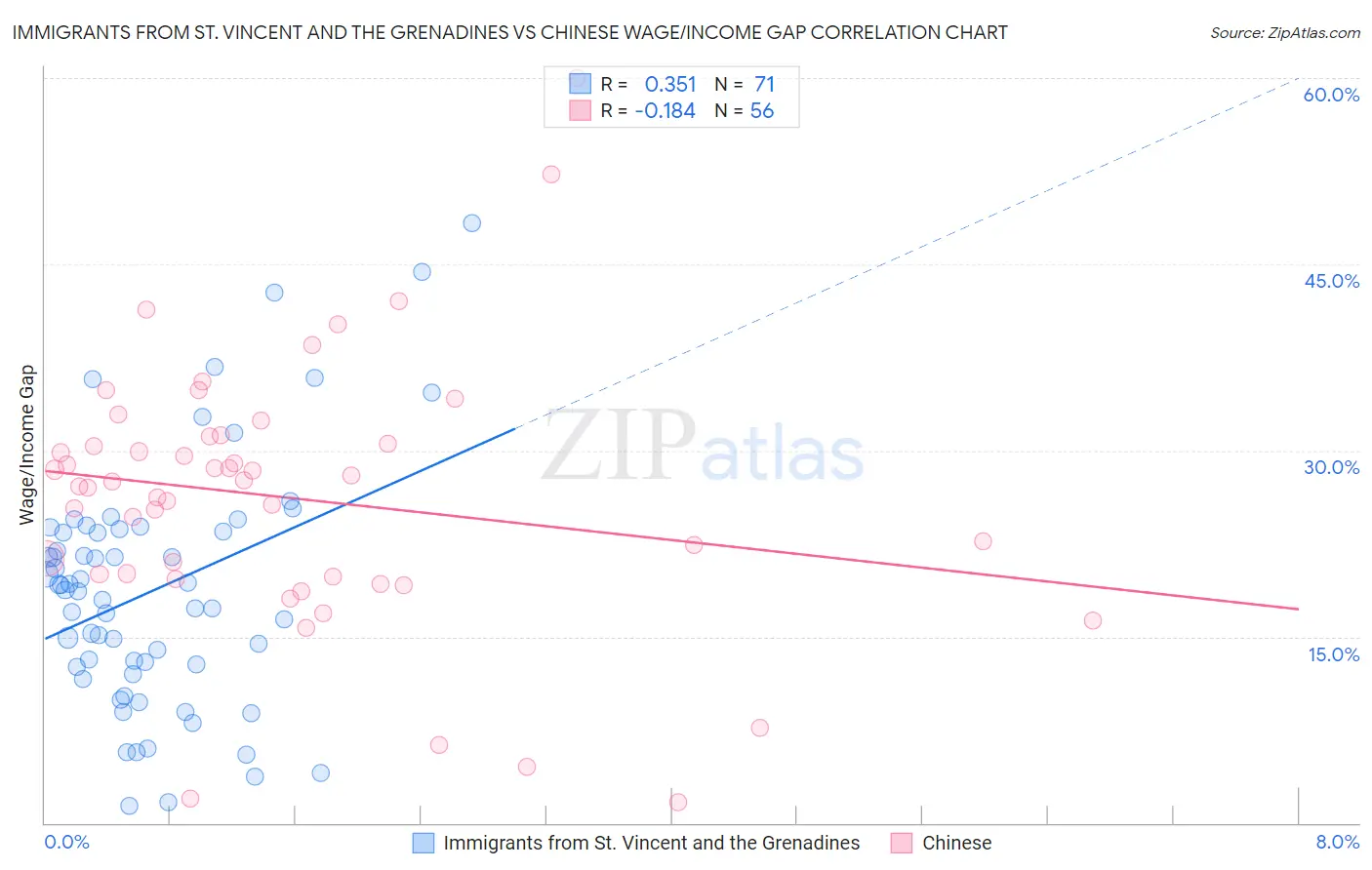 Immigrants from St. Vincent and the Grenadines vs Chinese Wage/Income Gap