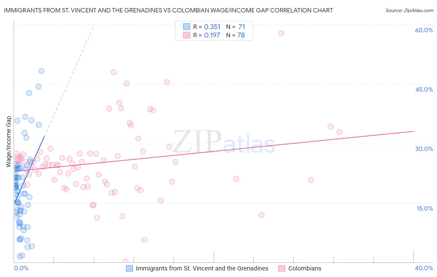 Immigrants from St. Vincent and the Grenadines vs Colombian Wage/Income Gap