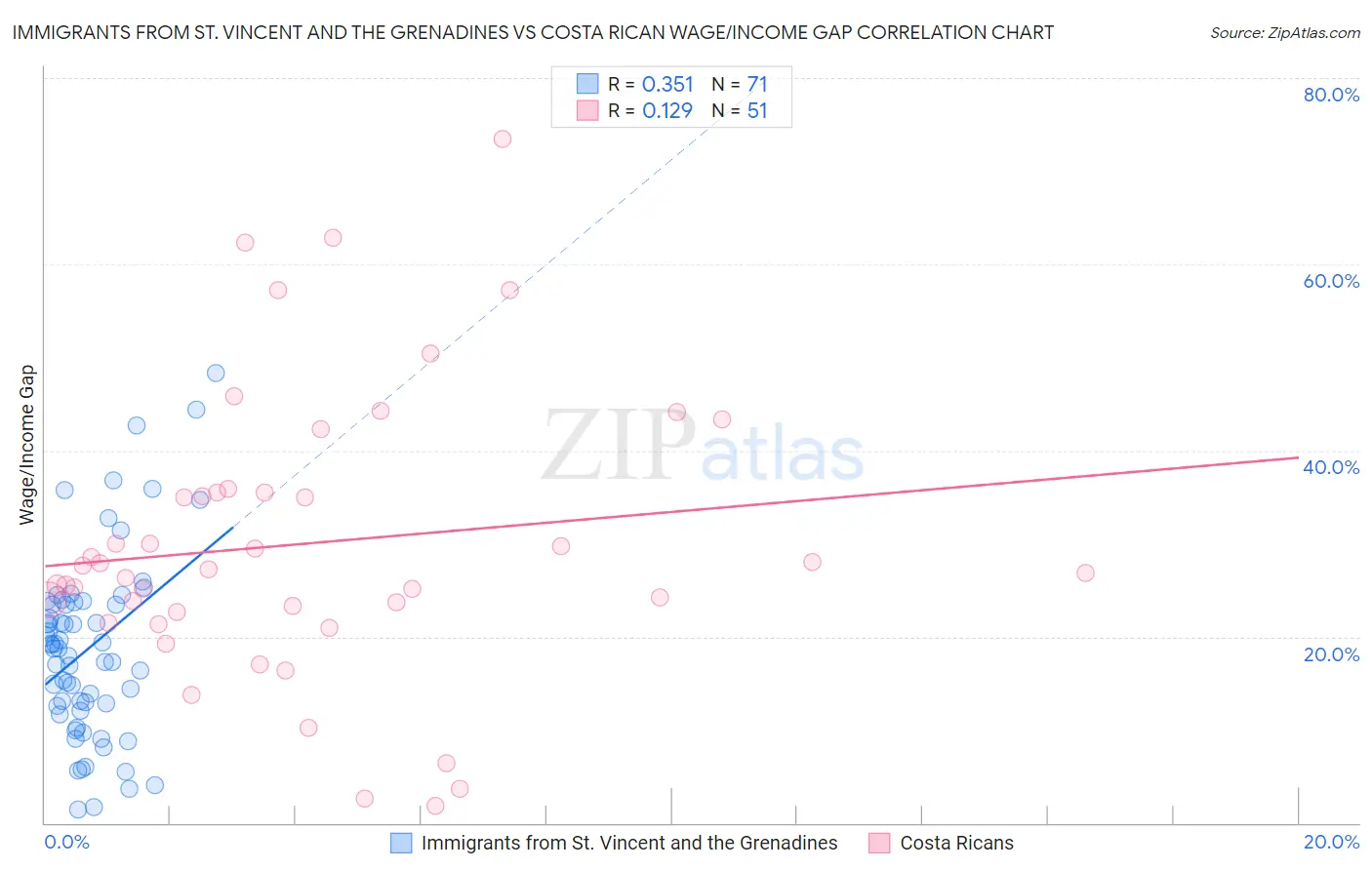 Immigrants from St. Vincent and the Grenadines vs Costa Rican Wage/Income Gap