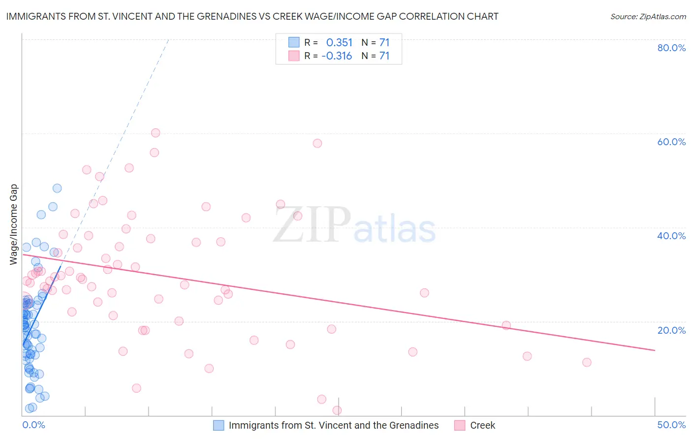 Immigrants from St. Vincent and the Grenadines vs Creek Wage/Income Gap