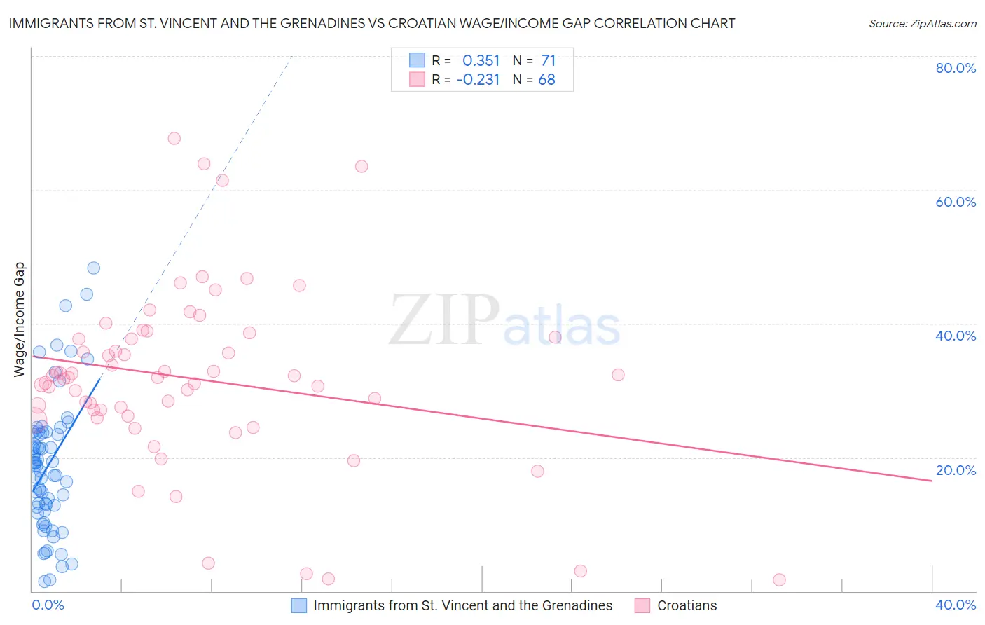 Immigrants from St. Vincent and the Grenadines vs Croatian Wage/Income Gap
