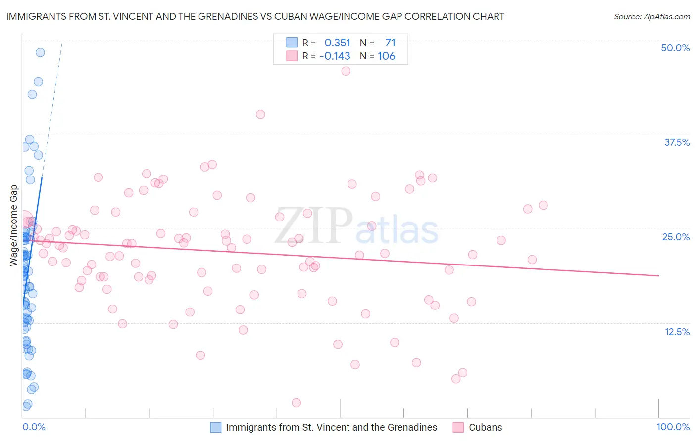 Immigrants from St. Vincent and the Grenadines vs Cuban Wage/Income Gap